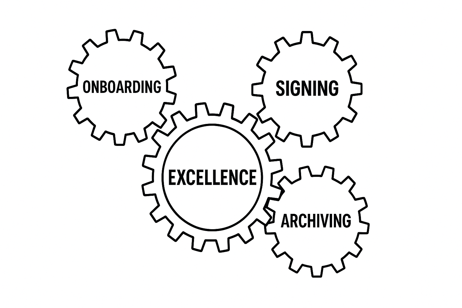 White background 169 Interconnected gears labelled Onboarding Signing Archiving driving a central wheel named Excellence-1